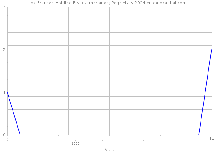 Lida Fransen Holding B.V. (Netherlands) Page visits 2024 