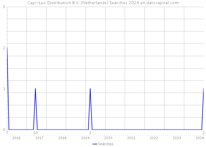 Capi-Lux Distribution B.V. (Netherlands) Searches 2024 