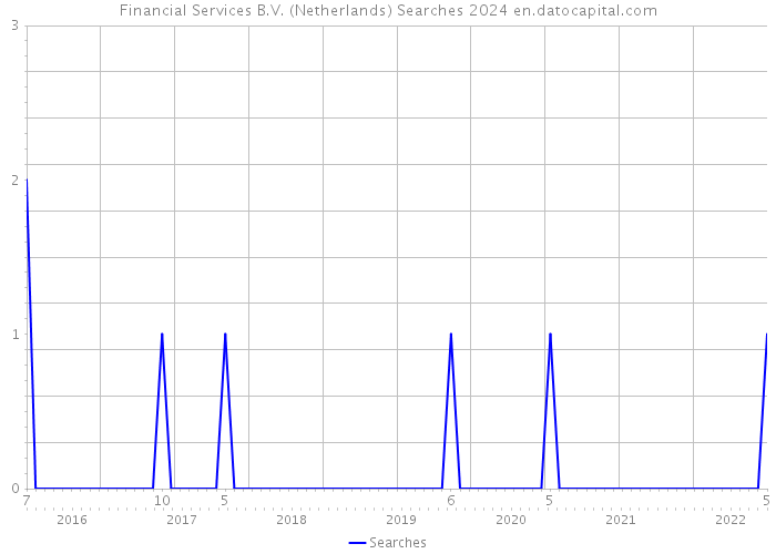 Financial Services B.V. (Netherlands) Searches 2024 