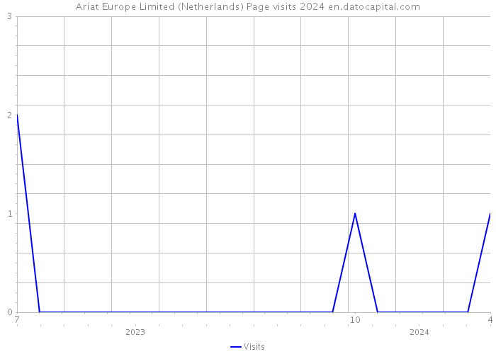 Ariat Europe Limited (Netherlands) Page visits 2024 