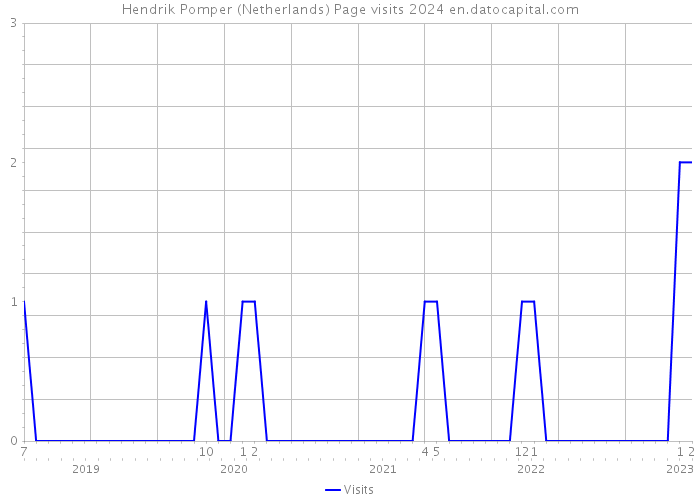 Hendrik Pomper (Netherlands) Page visits 2024 