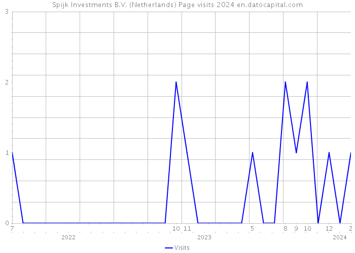 Spijk Investments B.V. (Netherlands) Page visits 2024 