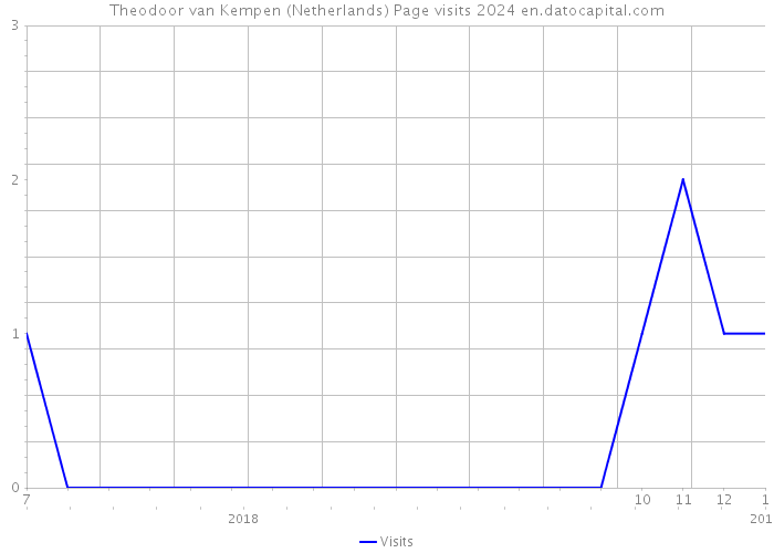 Theodoor van Kempen (Netherlands) Page visits 2024 