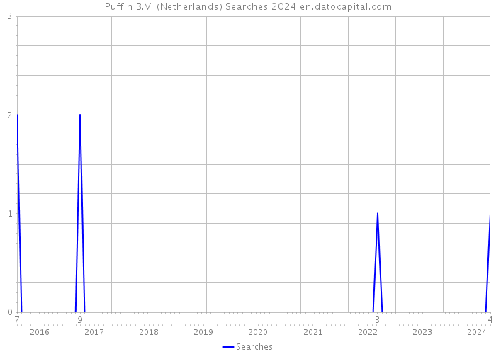 Puffin B.V. (Netherlands) Searches 2024 