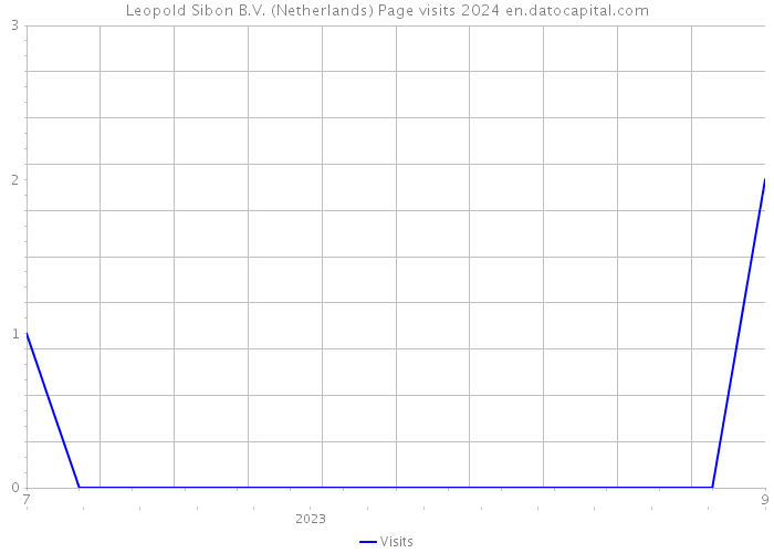 Leopold Sibon B.V. (Netherlands) Page visits 2024 