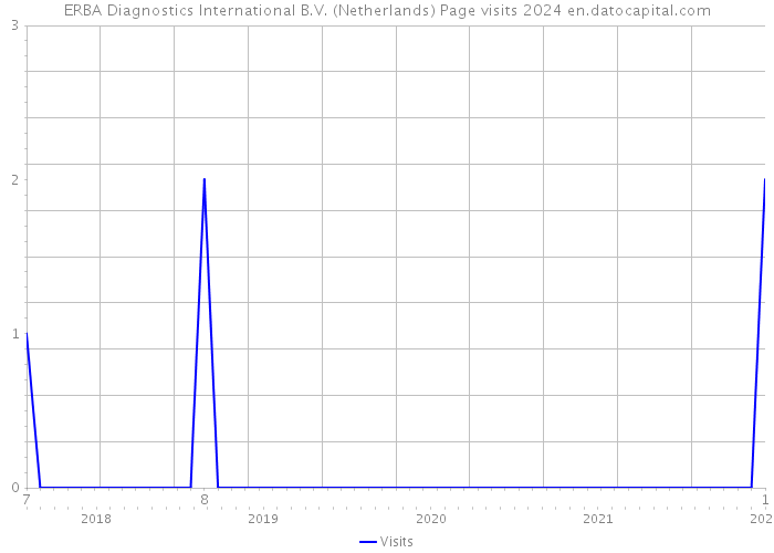 ERBA Diagnostics International B.V. (Netherlands) Page visits 2024 