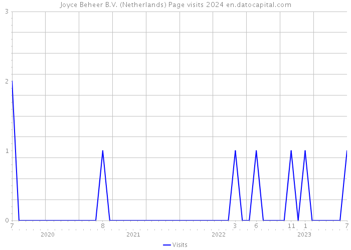 Joyce Beheer B.V. (Netherlands) Page visits 2024 