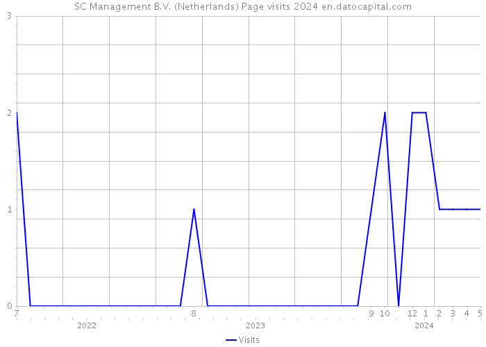 SC Management B.V. (Netherlands) Page visits 2024 