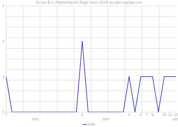 Doran B.V. (Netherlands) Page visits 2024 