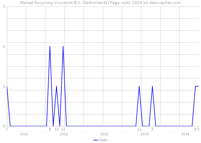 Metaal Recycling Vossebelt B.V. (Netherlands) Page visits 2024 