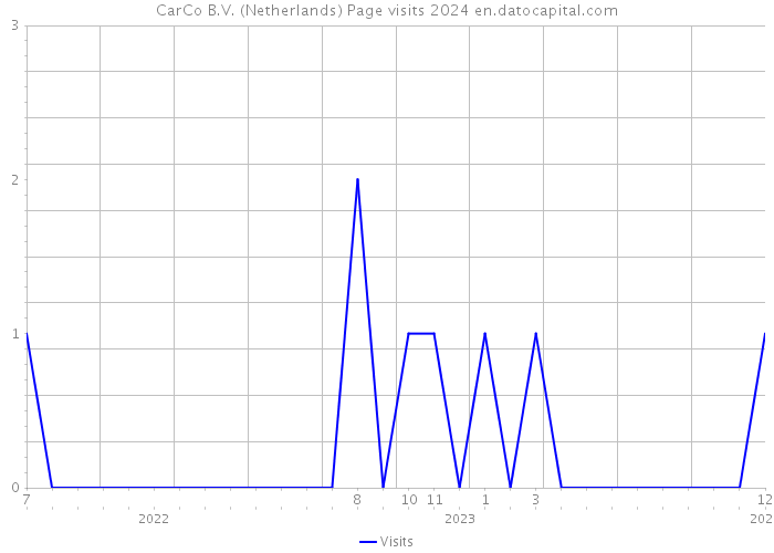 CarCo B.V. (Netherlands) Page visits 2024 