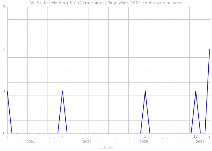 W. Suijker Holding B.V. (Netherlands) Page visits 2024 