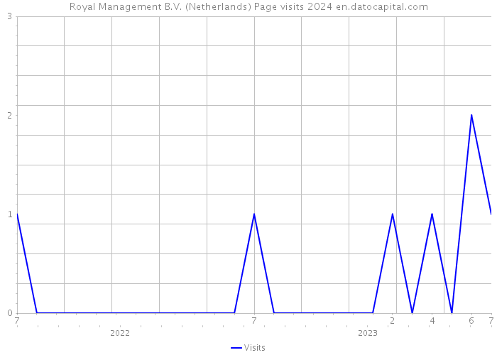 Royal Management B.V. (Netherlands) Page visits 2024 