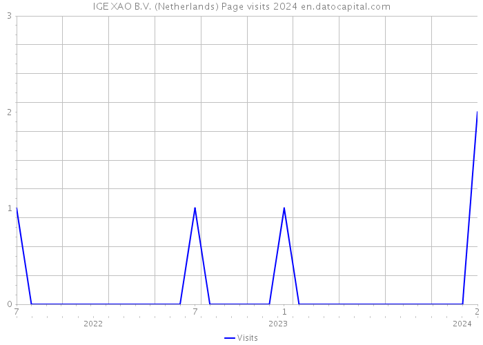 IGE+XAO B.V. (Netherlands) Page visits 2024 