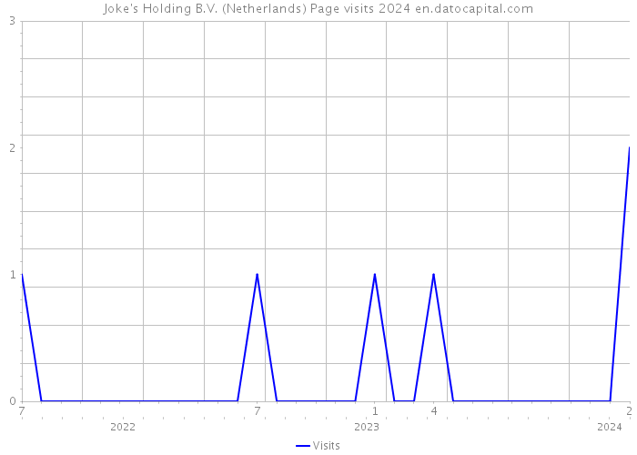 Joke's Holding B.V. (Netherlands) Page visits 2024 