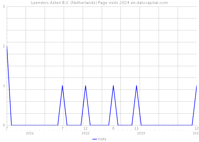 Leenders Asten B.V. (Netherlands) Page visits 2024 