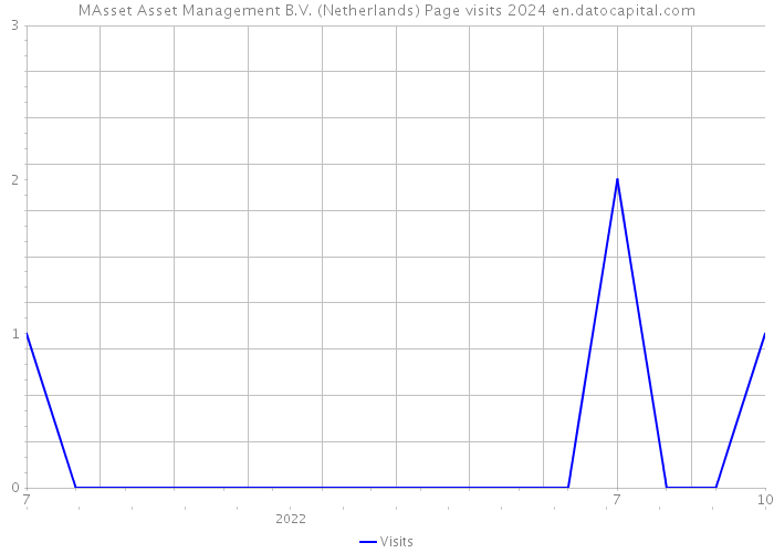 MAsset Asset Management B.V. (Netherlands) Page visits 2024 