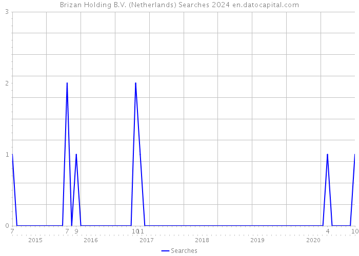 Brizan Holding B.V. (Netherlands) Searches 2024 
