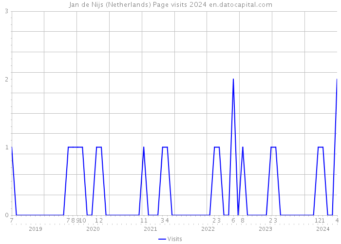 Jan de Nijs (Netherlands) Page visits 2024 
