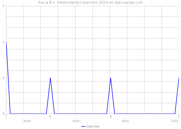 Alexa B.V. (Netherlands) Searches 2024 