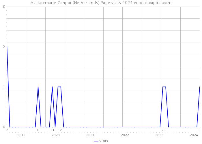 Asakoemarie Ganpat (Netherlands) Page visits 2024 