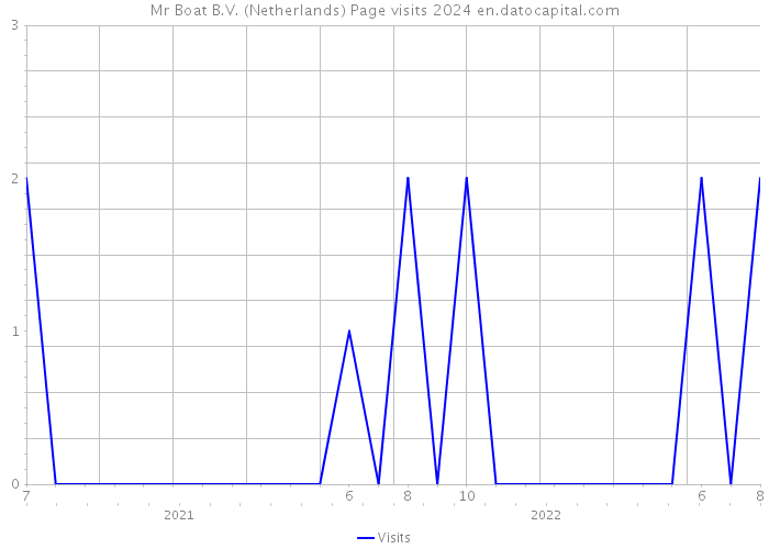 Mr Boat B.V. (Netherlands) Page visits 2024 
