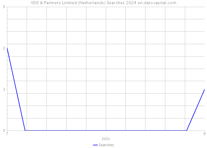 VDS & Partners Limited (Netherlands) Searches 2024 