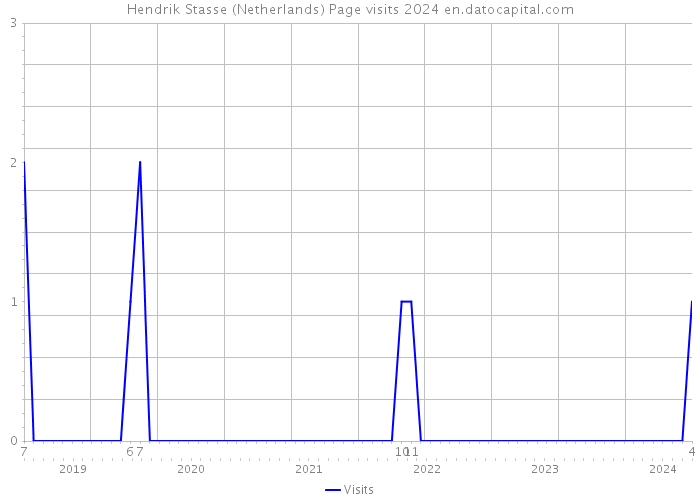 Hendrik Stasse (Netherlands) Page visits 2024 