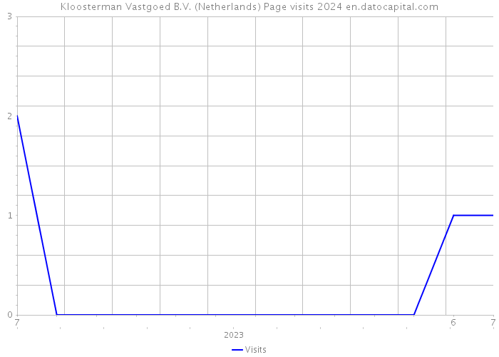 Kloosterman Vastgoed B.V. (Netherlands) Page visits 2024 