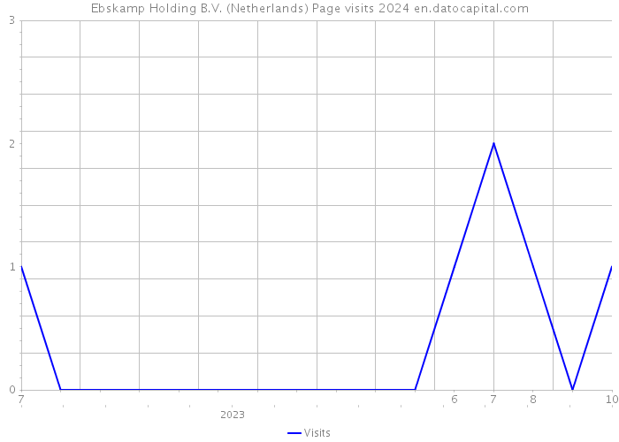 Ebskamp Holding B.V. (Netherlands) Page visits 2024 