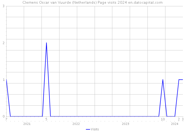 Clemens Oscar van Vuurde (Netherlands) Page visits 2024 