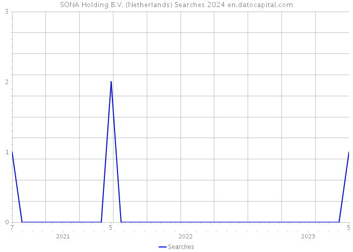 SONA Holding B.V. (Netherlands) Searches 2024 