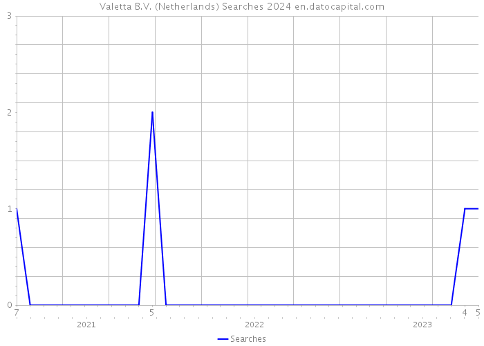 Valetta B.V. (Netherlands) Searches 2024 