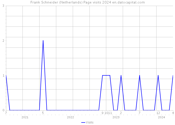 Frank Schneider (Netherlands) Page visits 2024 