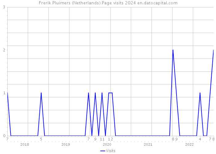 Frerik Pluimers (Netherlands) Page visits 2024 