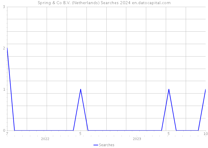 Spring & Co B.V. (Netherlands) Searches 2024 