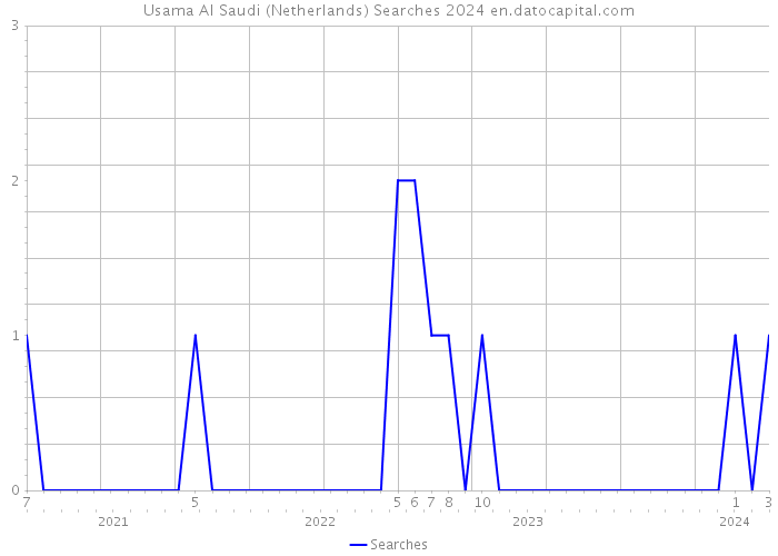 Usama Al Saudi (Netherlands) Searches 2024 