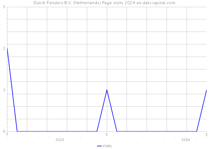 Dutch Fenders B.V. (Netherlands) Page visits 2024 