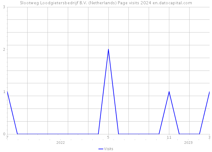 Slootweg Loodgietersbedrijf B.V. (Netherlands) Page visits 2024 
