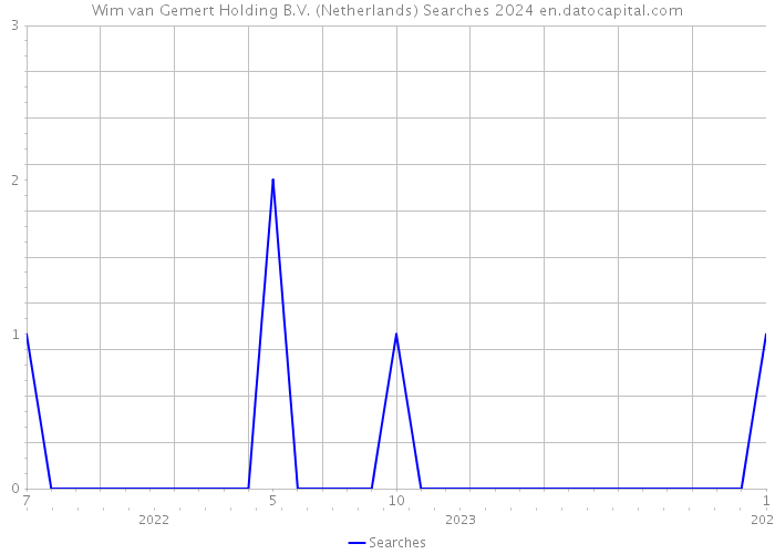 Wim van Gemert Holding B.V. (Netherlands) Searches 2024 