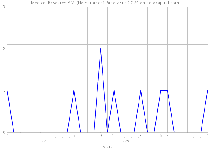 Medical Research B.V. (Netherlands) Page visits 2024 