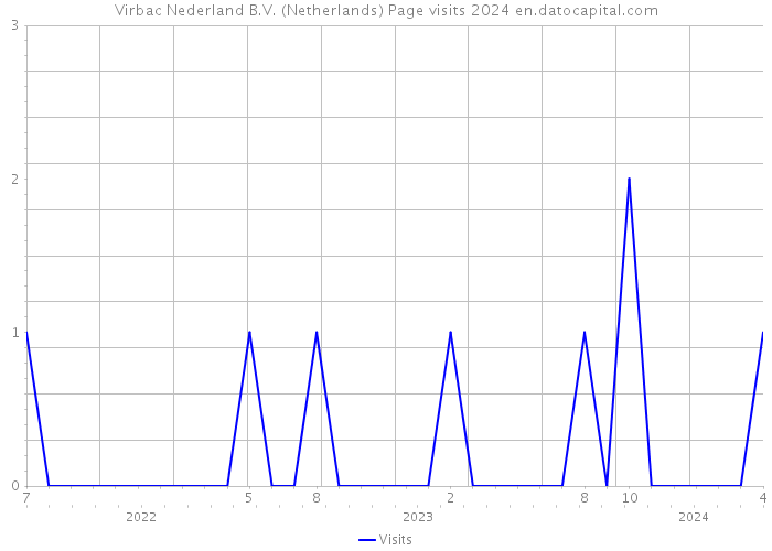 Virbac Nederland B.V. (Netherlands) Page visits 2024 
