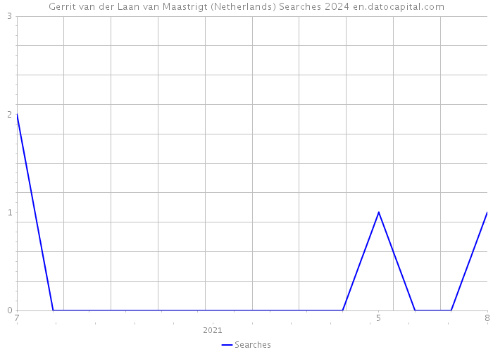 Gerrit van der Laan van Maastrigt (Netherlands) Searches 2024 