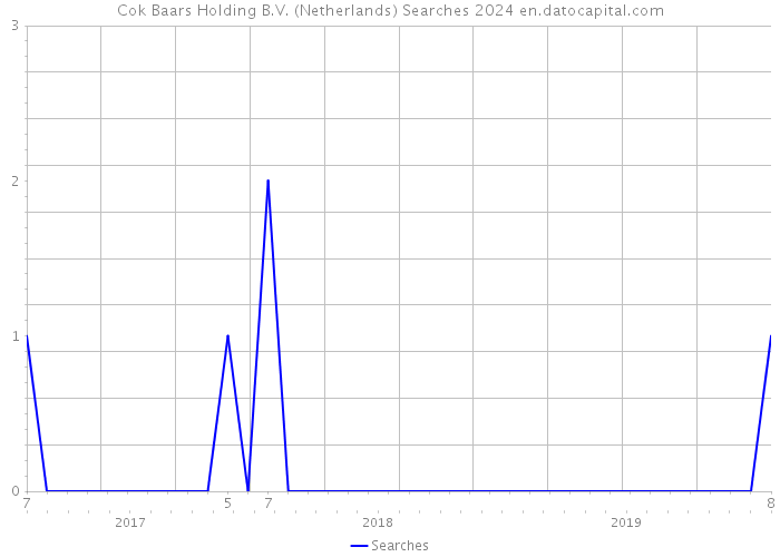 Cok Baars Holding B.V. (Netherlands) Searches 2024 