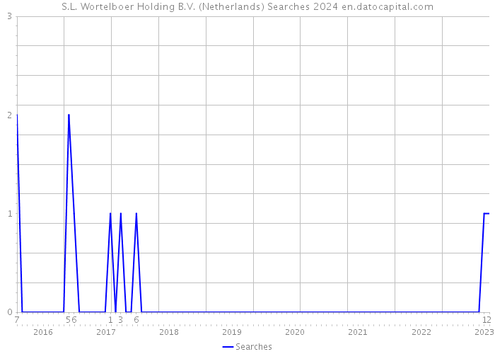 S.L. Wortelboer Holding B.V. (Netherlands) Searches 2024 