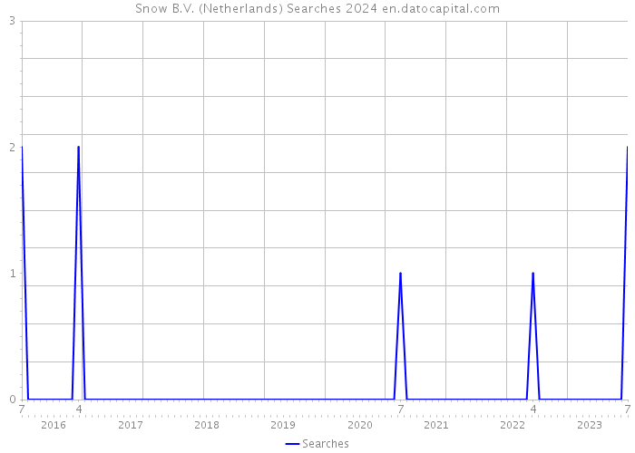 Snow B.V. (Netherlands) Searches 2024 