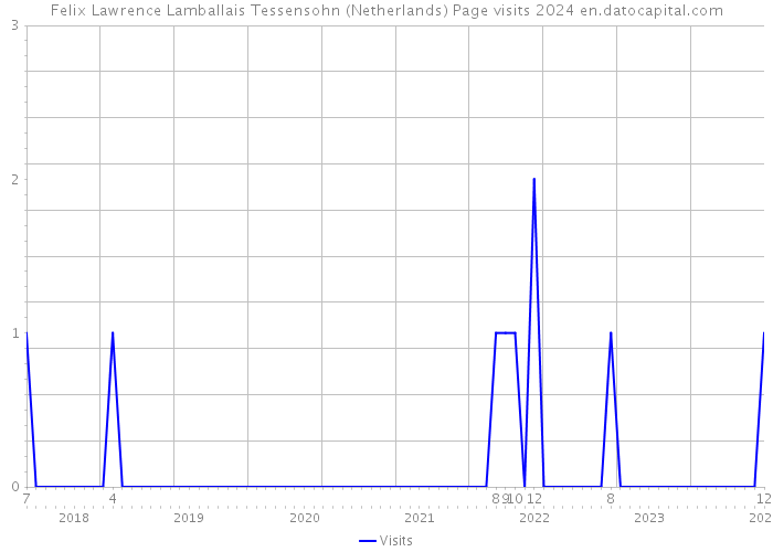Felix Lawrence Lamballais Tessensohn (Netherlands) Page visits 2024 