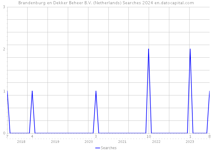 Brandenburg en Dekker Beheer B.V. (Netherlands) Searches 2024 
