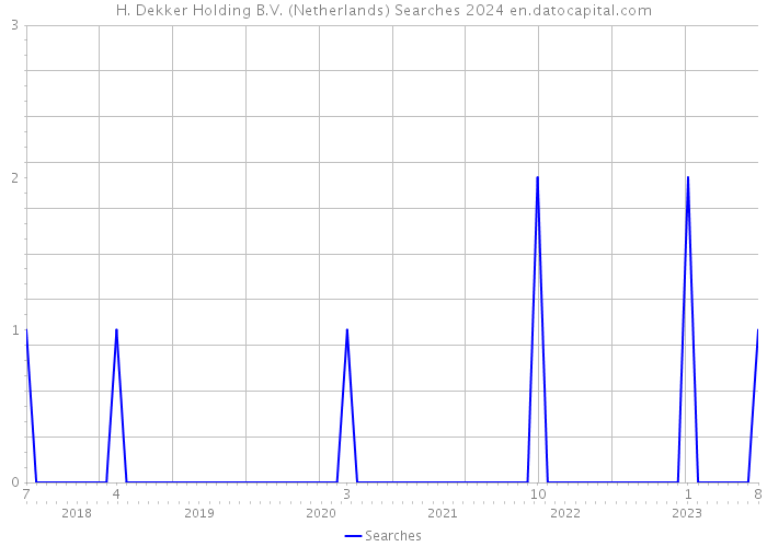 H. Dekker Holding B.V. (Netherlands) Searches 2024 