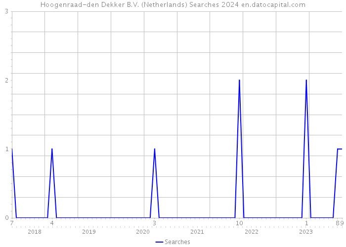 Hoogenraad-den Dekker B.V. (Netherlands) Searches 2024 